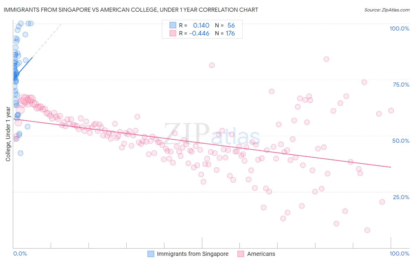 Immigrants from Singapore vs American College, Under 1 year