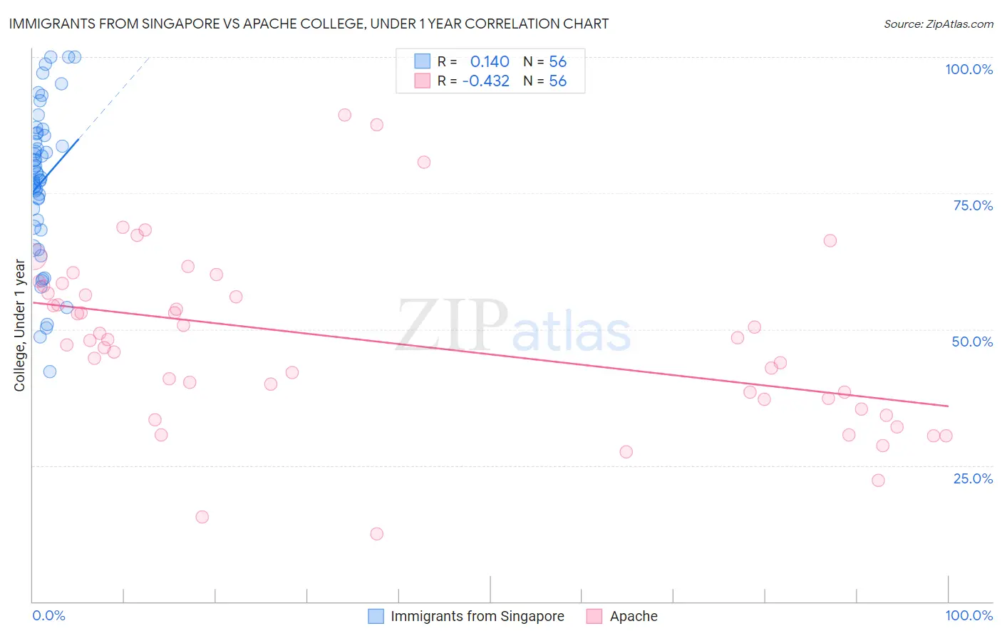 Immigrants from Singapore vs Apache College, Under 1 year