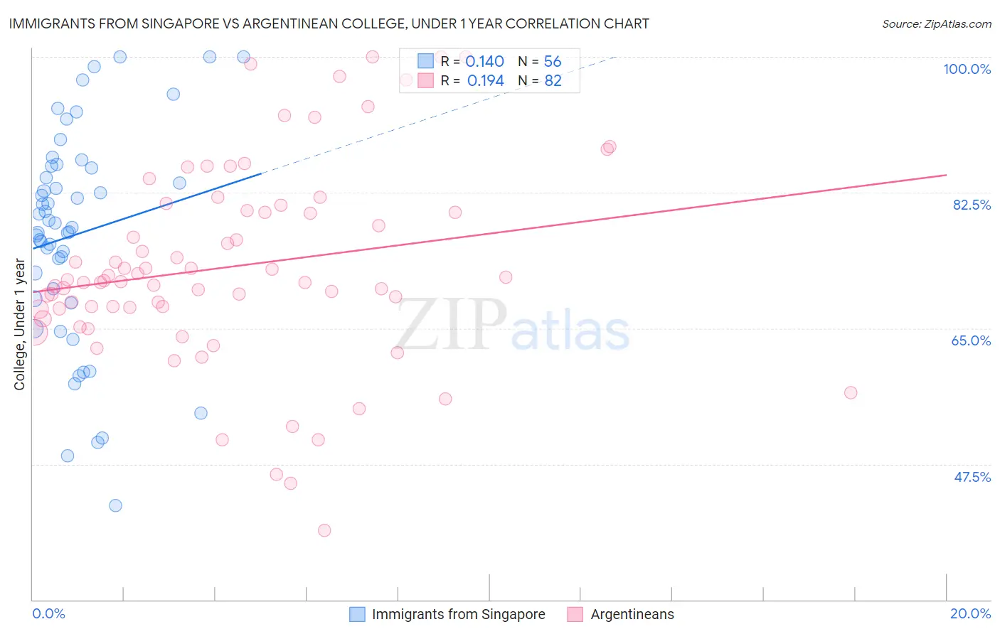 Immigrants from Singapore vs Argentinean College, Under 1 year