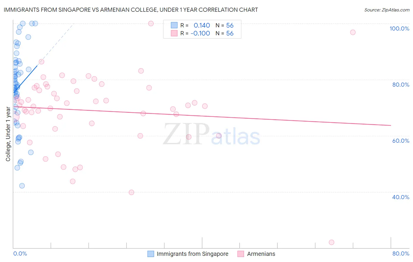 Immigrants from Singapore vs Armenian College, Under 1 year