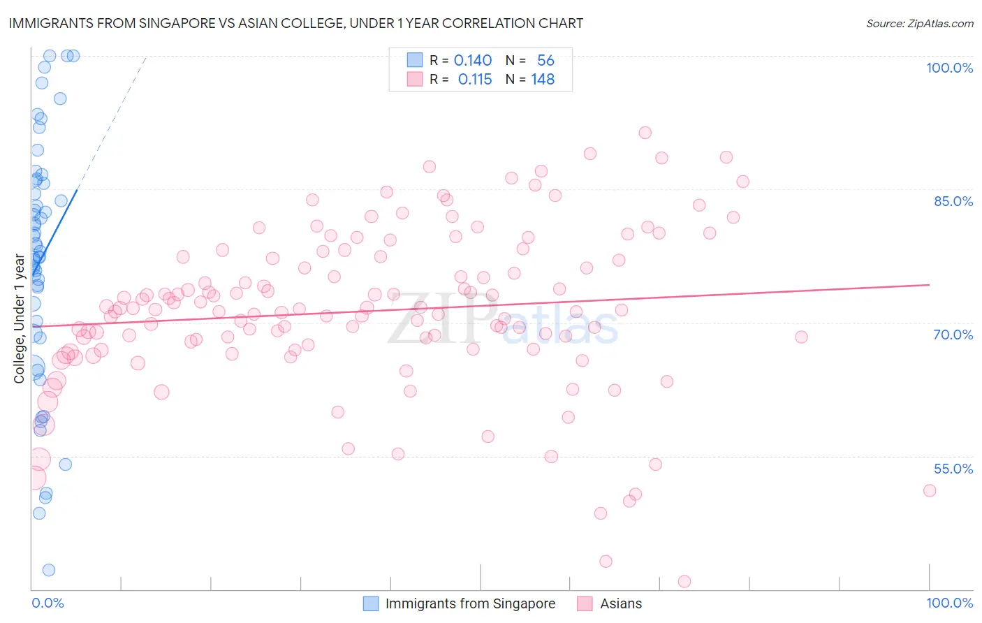 Immigrants from Singapore vs Asian College, Under 1 year