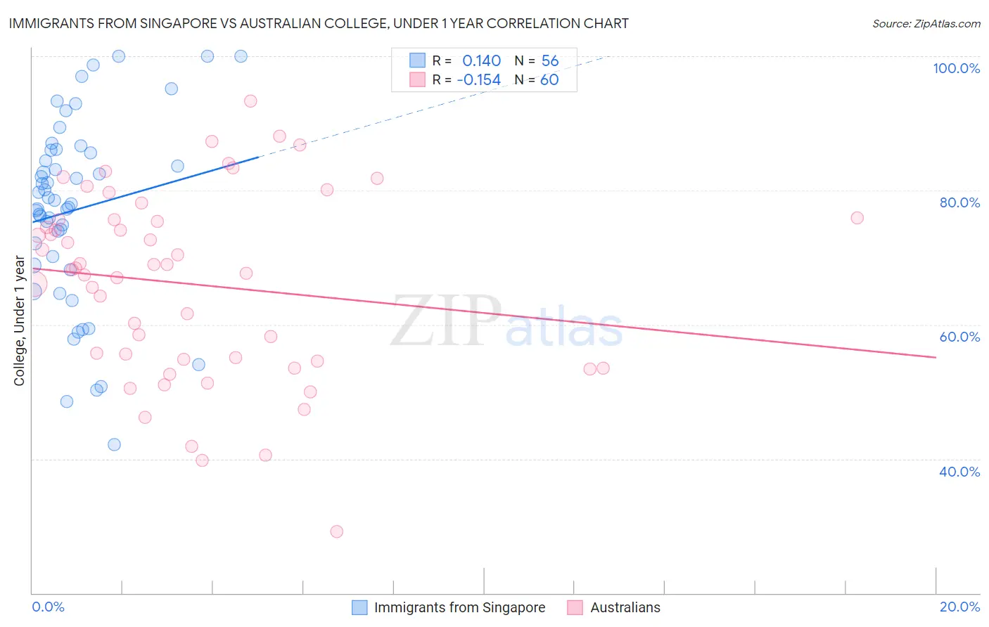 Immigrants from Singapore vs Australian College, Under 1 year