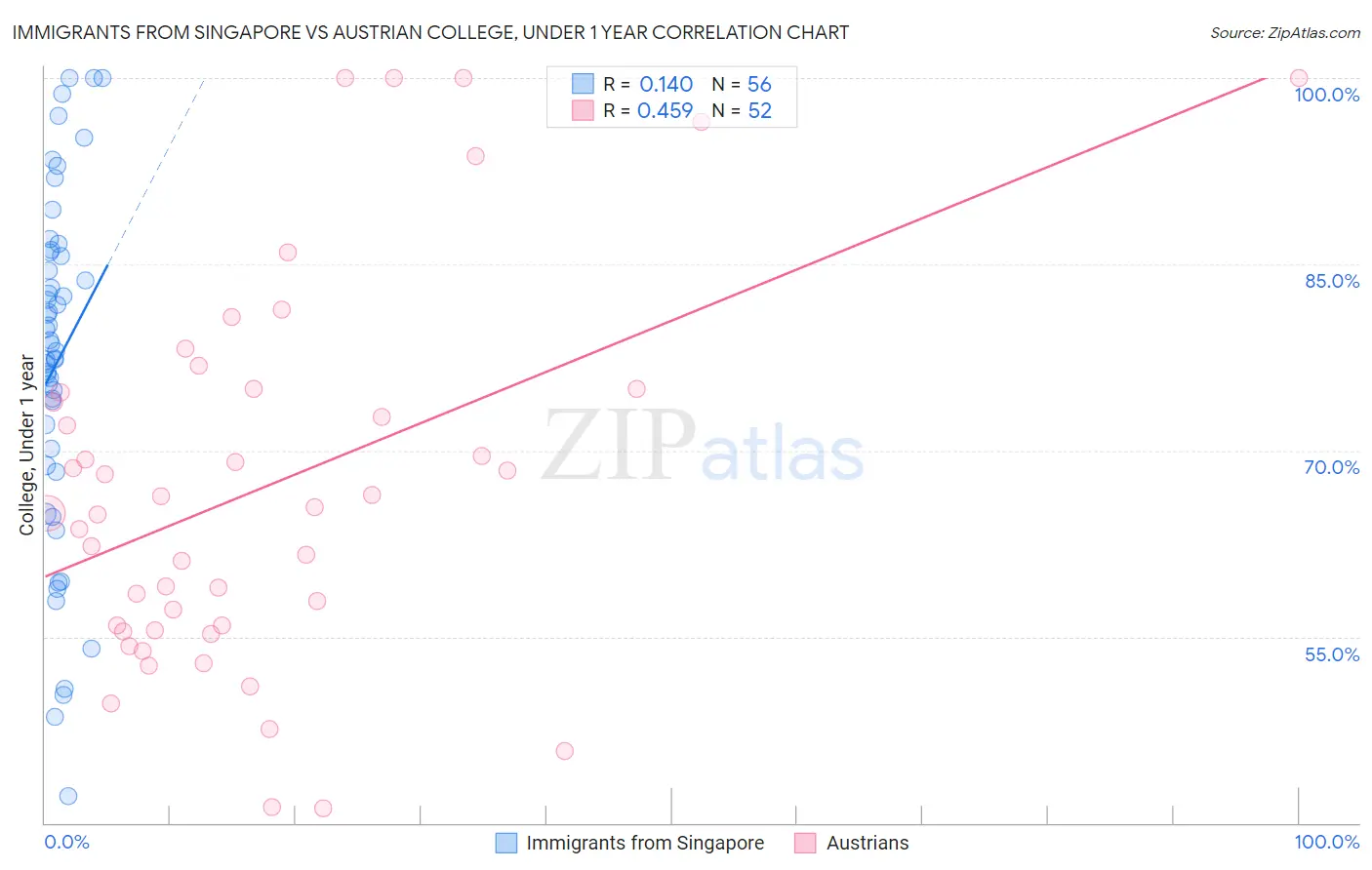 Immigrants from Singapore vs Austrian College, Under 1 year