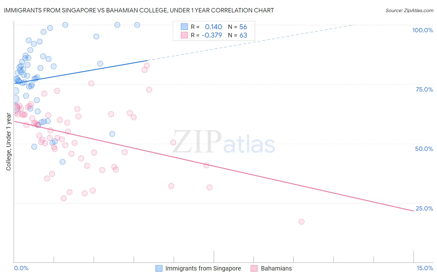 Immigrants from Singapore vs Bahamian College, Under 1 year