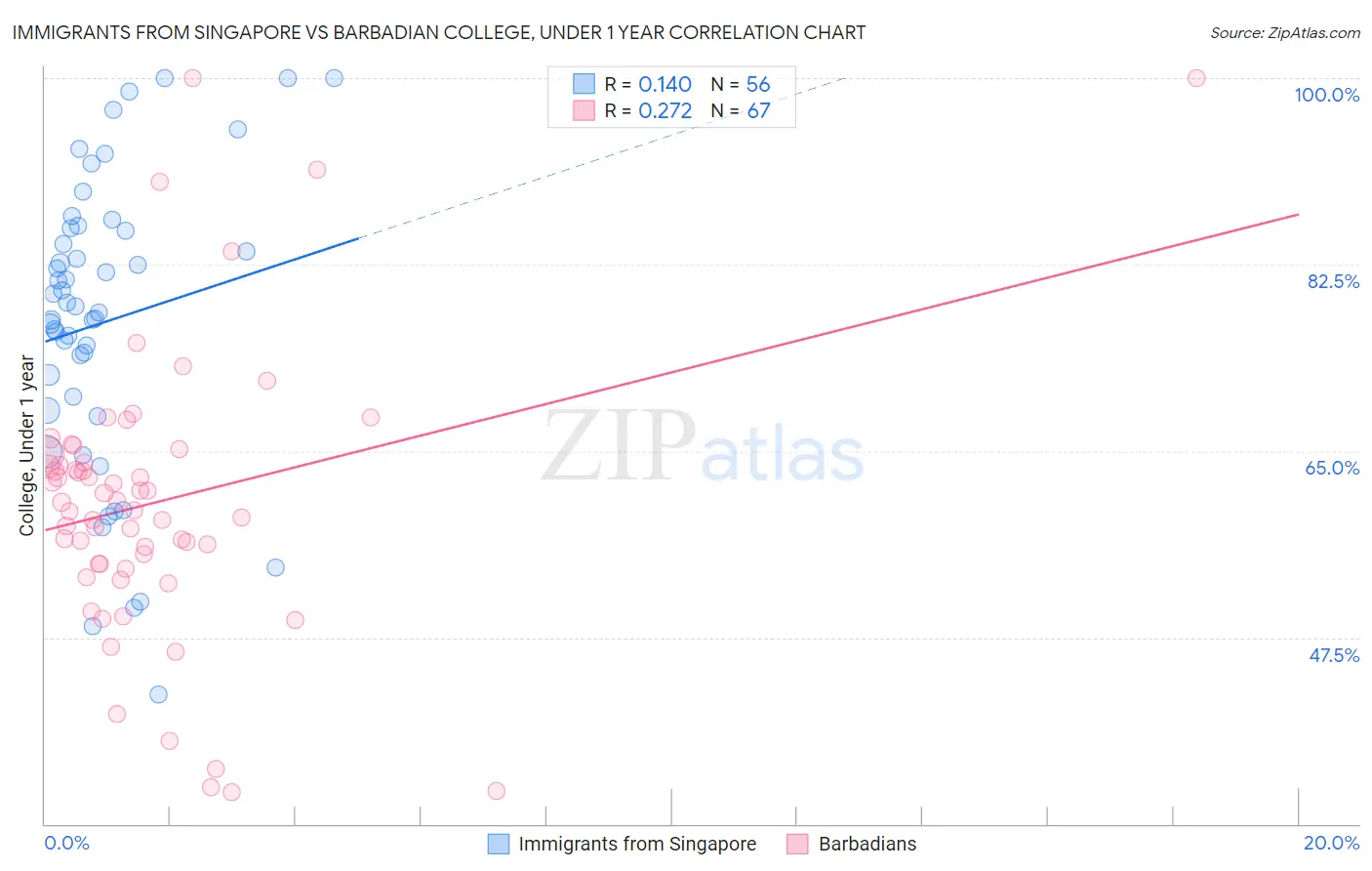 Immigrants from Singapore vs Barbadian College, Under 1 year