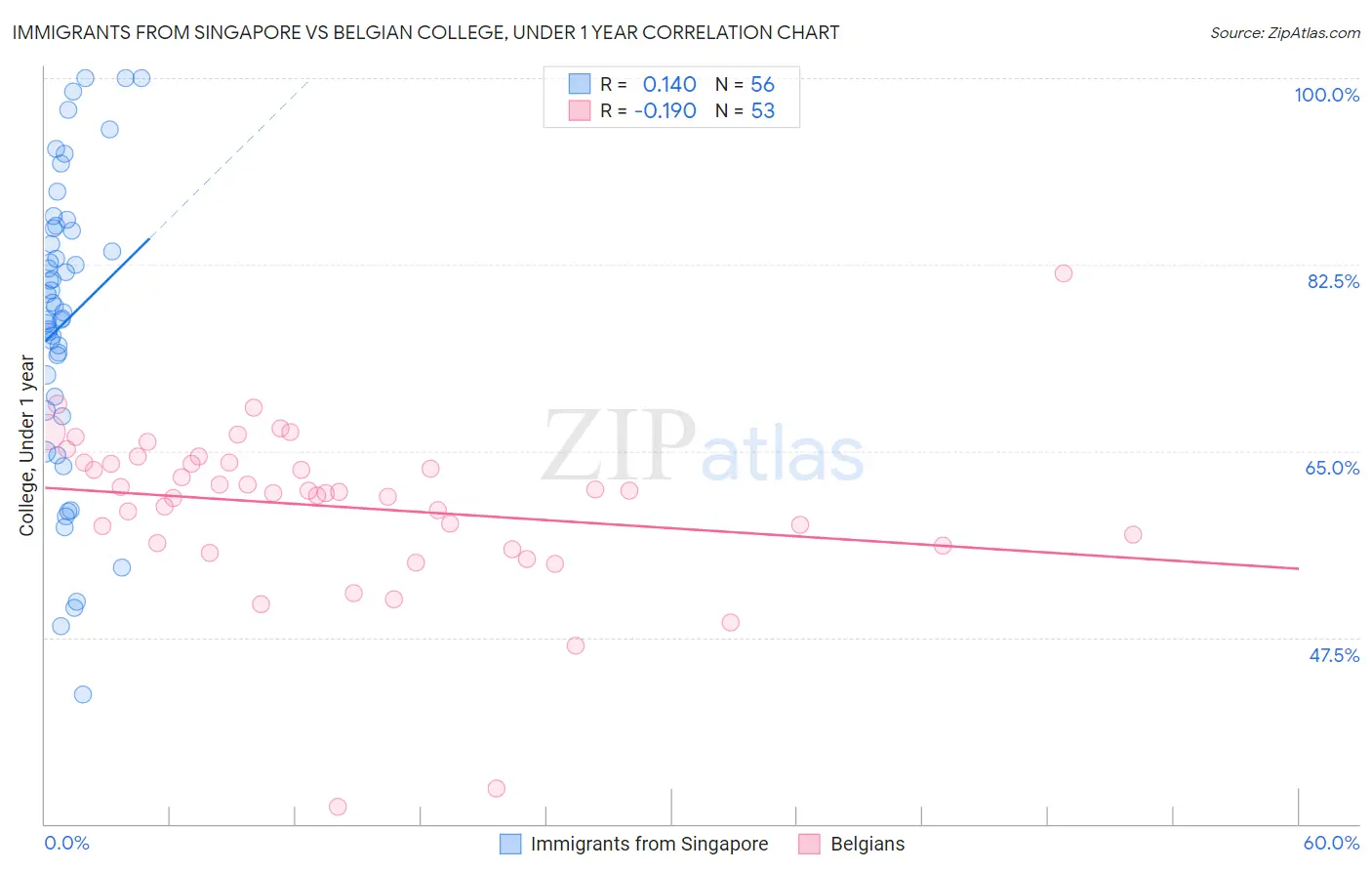 Immigrants from Singapore vs Belgian College, Under 1 year