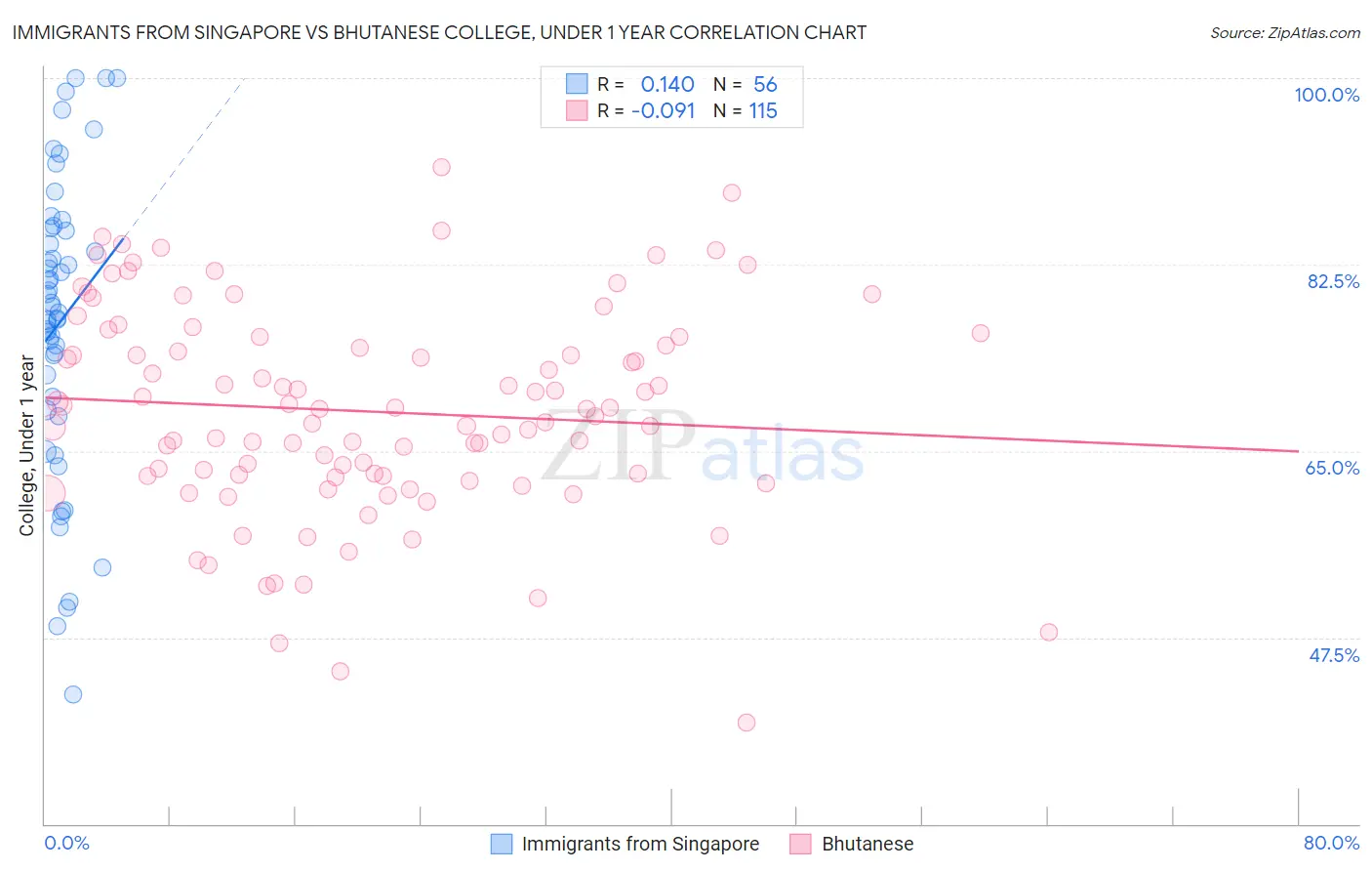 Immigrants from Singapore vs Bhutanese College, Under 1 year