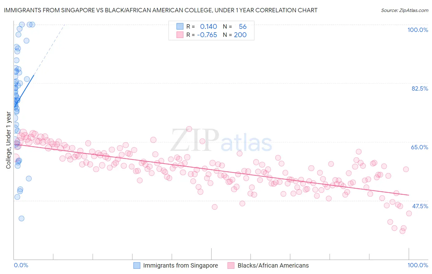 Immigrants from Singapore vs Black/African American College, Under 1 year