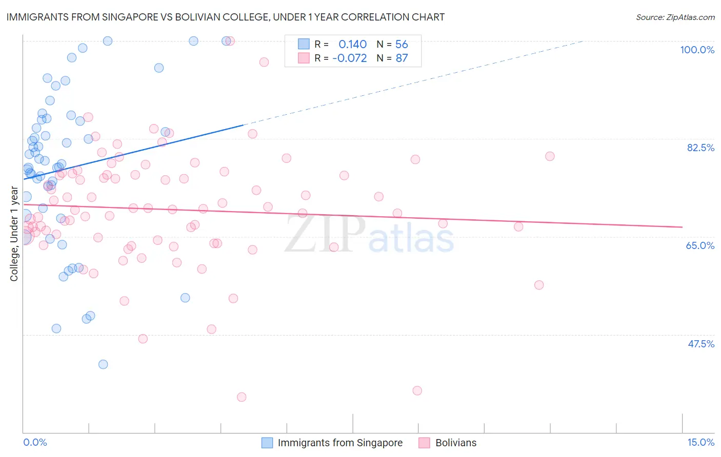 Immigrants from Singapore vs Bolivian College, Under 1 year