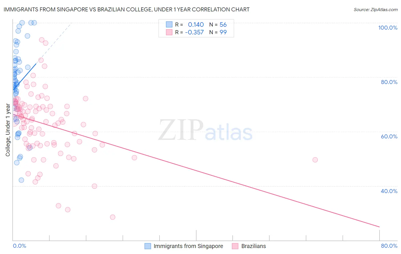 Immigrants from Singapore vs Brazilian College, Under 1 year