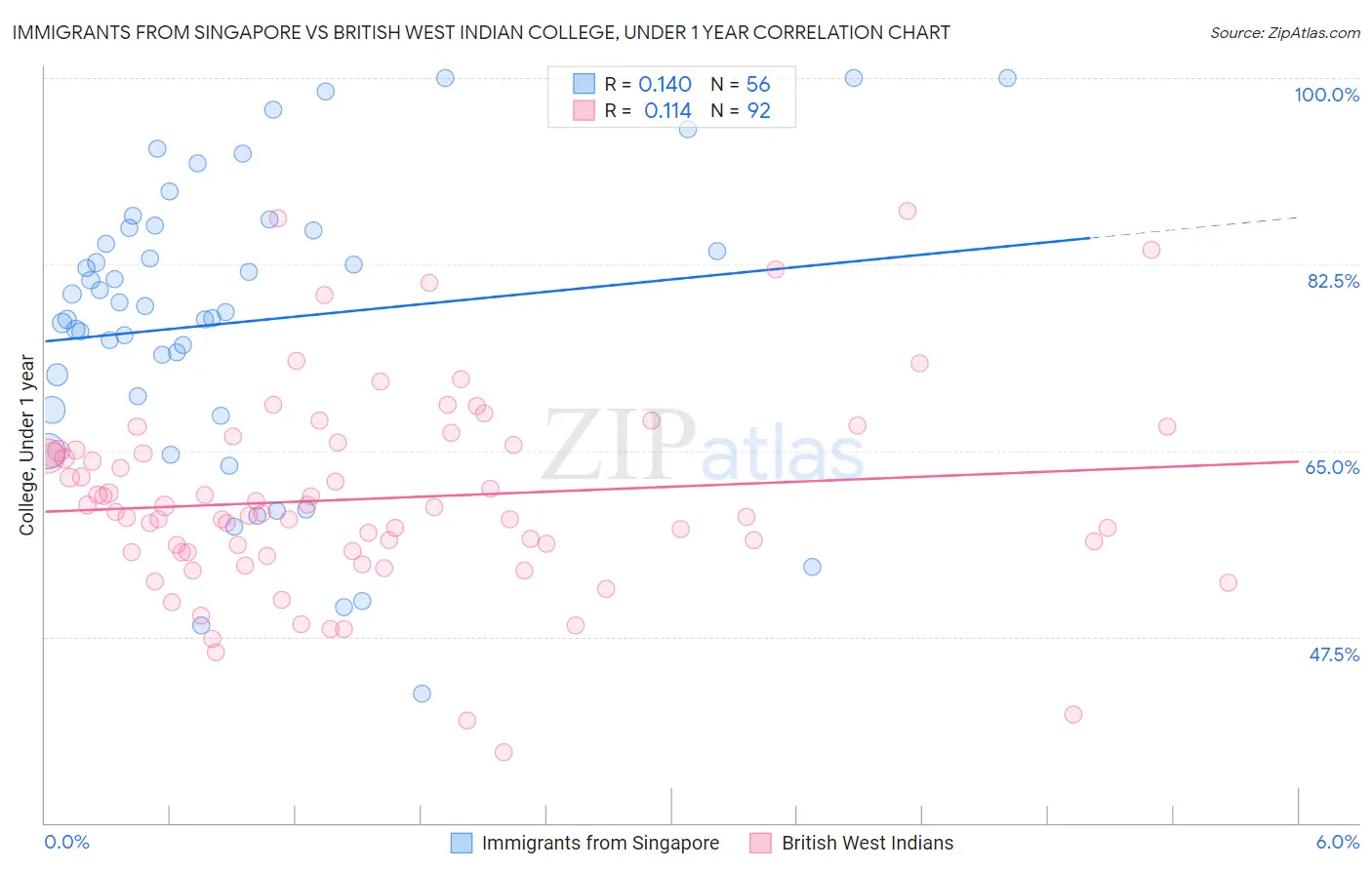 Immigrants from Singapore vs British West Indian College, Under 1 year