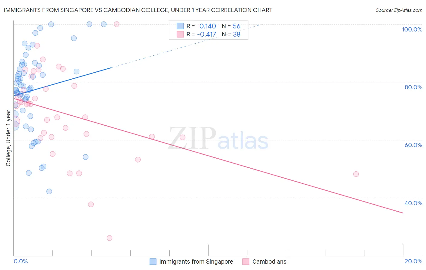 Immigrants from Singapore vs Cambodian College, Under 1 year