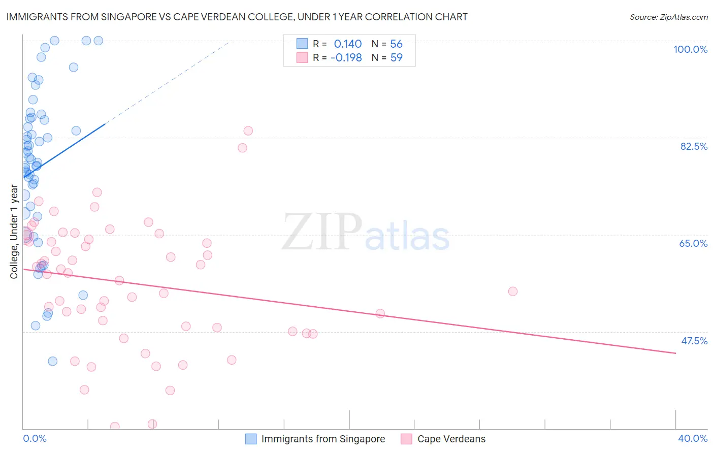 Immigrants from Singapore vs Cape Verdean College, Under 1 year