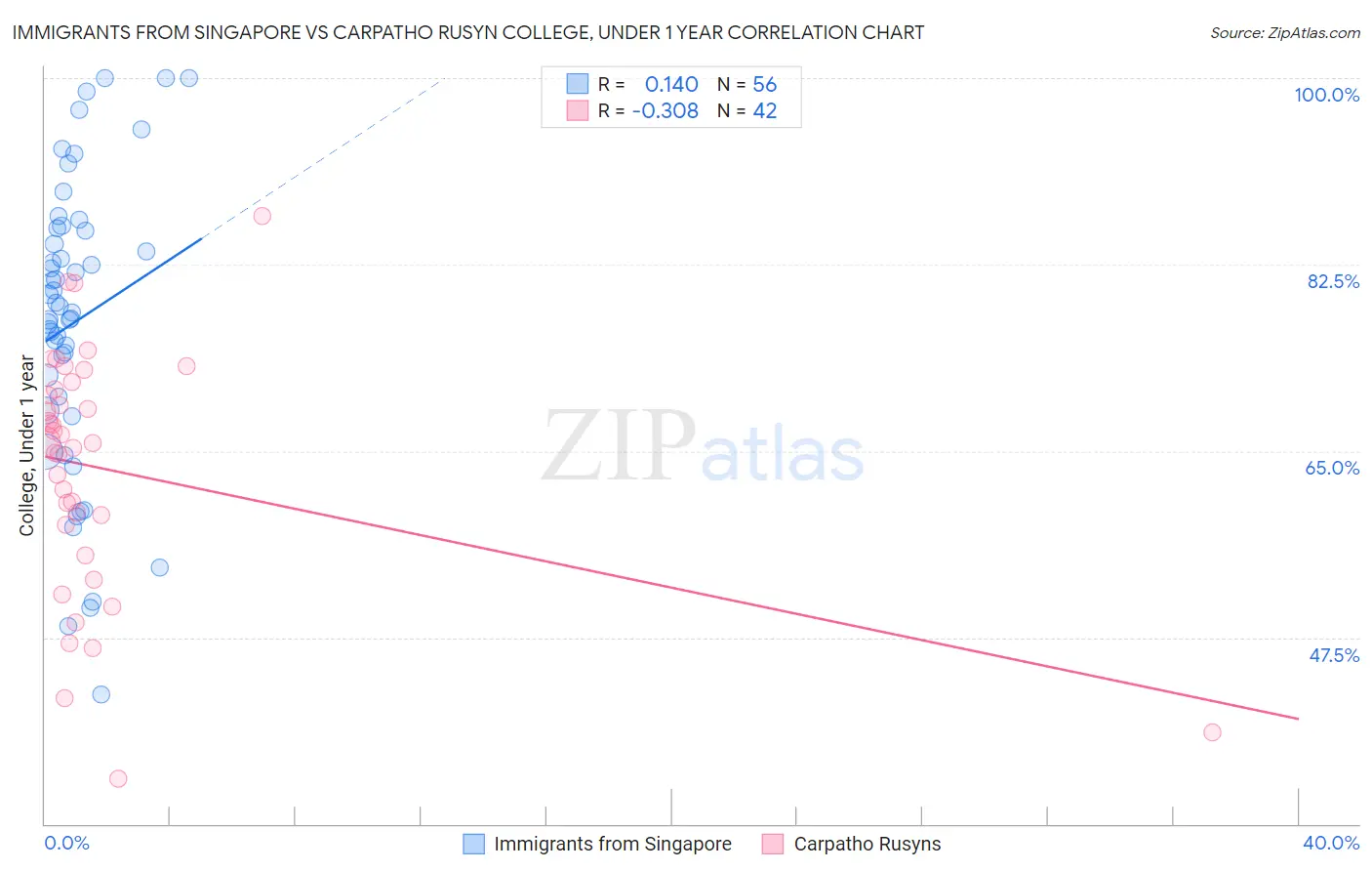 Immigrants from Singapore vs Carpatho Rusyn College, Under 1 year
