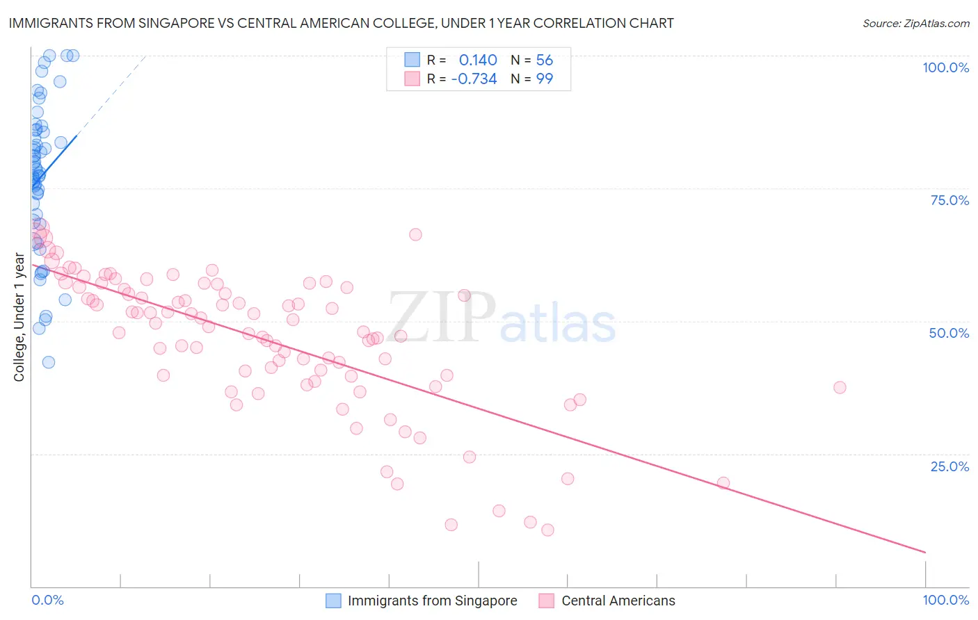 Immigrants from Singapore vs Central American College, Under 1 year