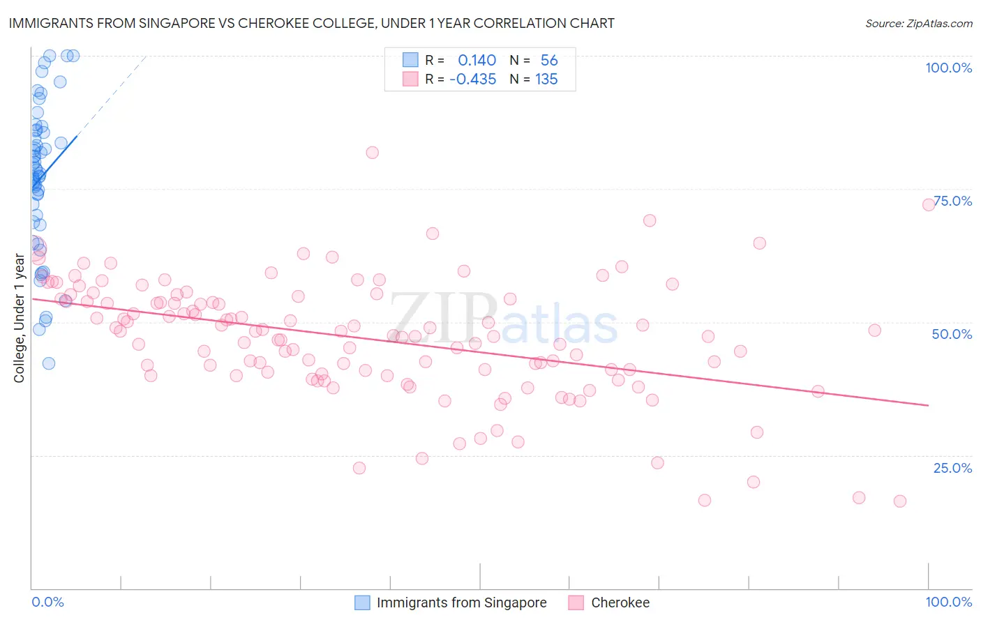 Immigrants from Singapore vs Cherokee College, Under 1 year