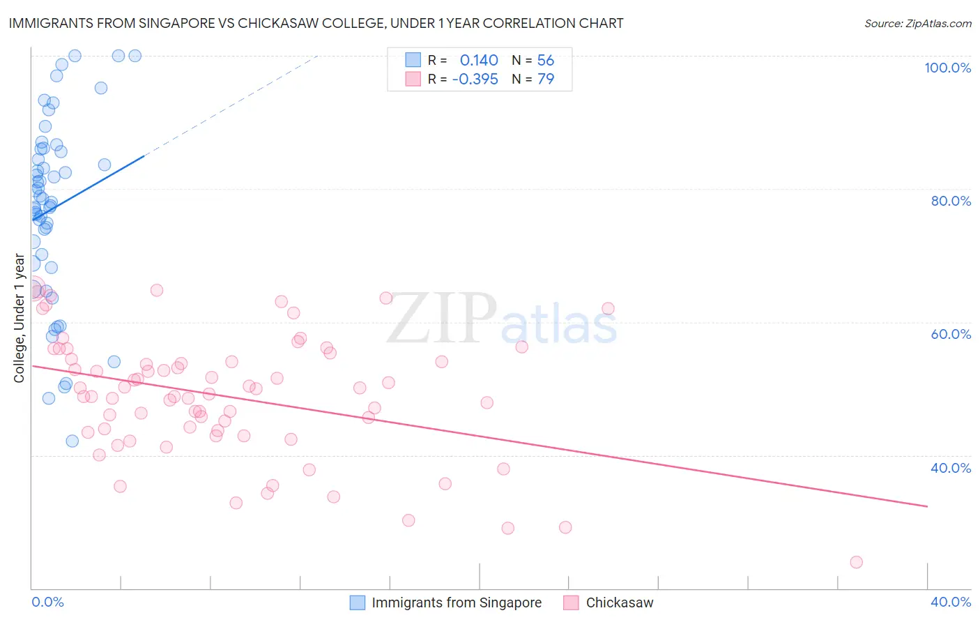 Immigrants from Singapore vs Chickasaw College, Under 1 year