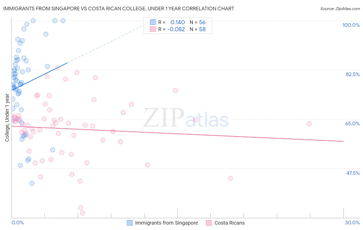 Immigrants from Singapore vs Costa Rican College, Under 1 year