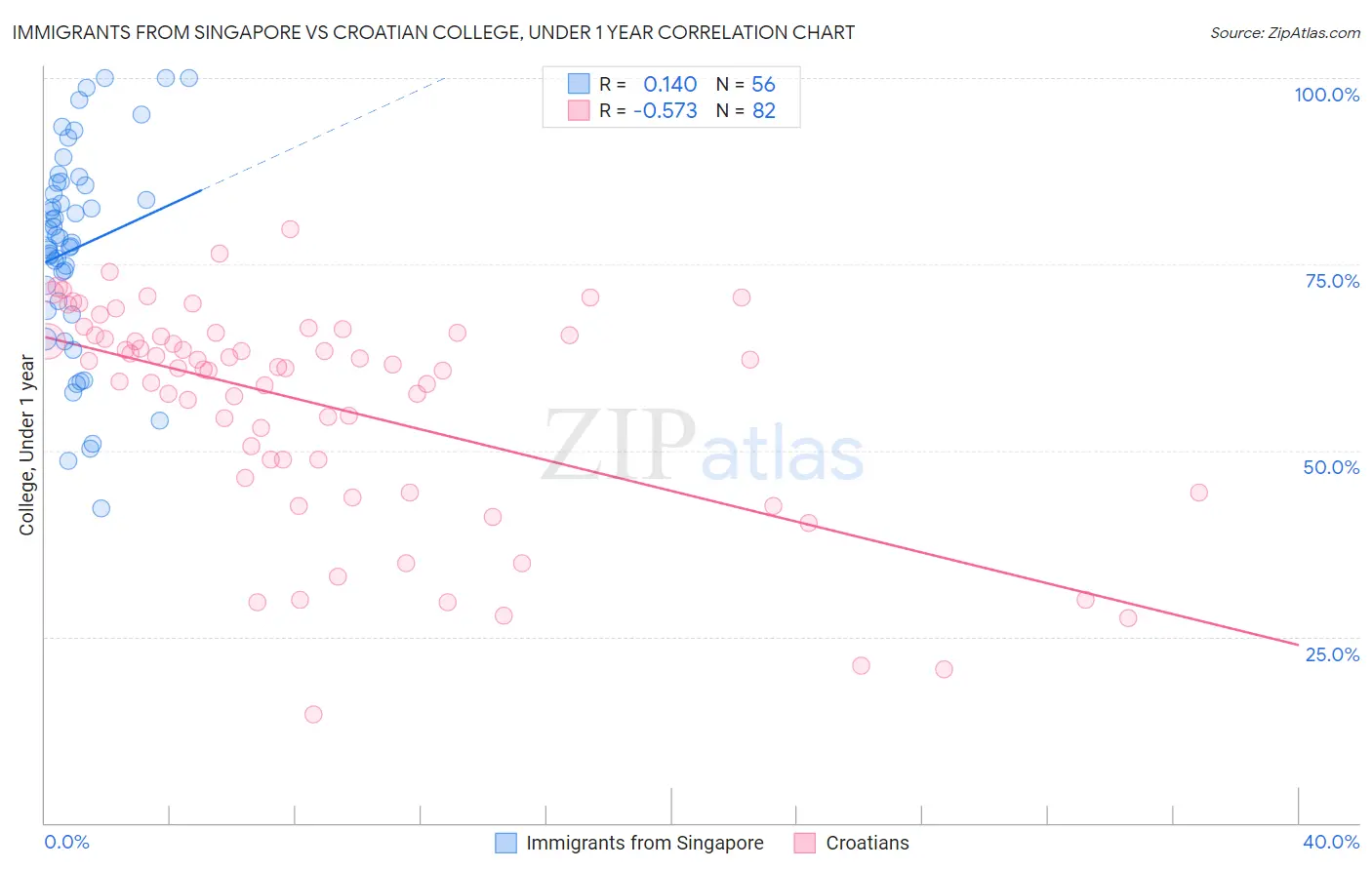 Immigrants from Singapore vs Croatian College, Under 1 year