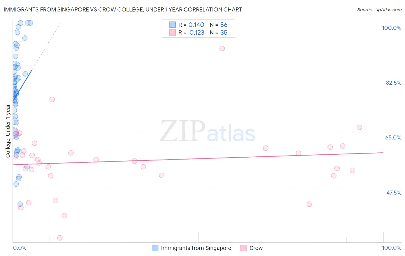 Immigrants from Singapore vs Crow College, Under 1 year