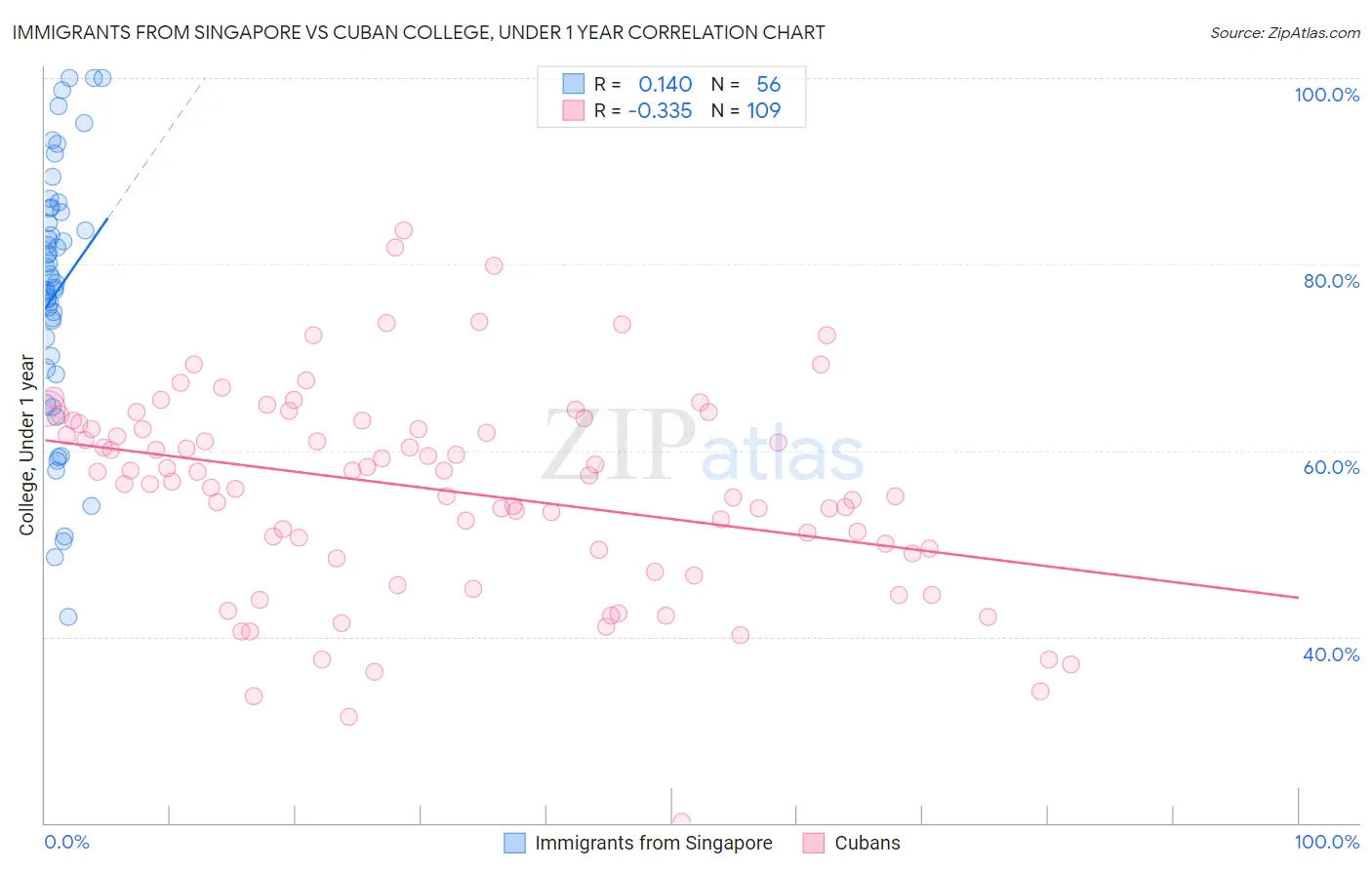 Immigrants from Singapore vs Cuban College, Under 1 year