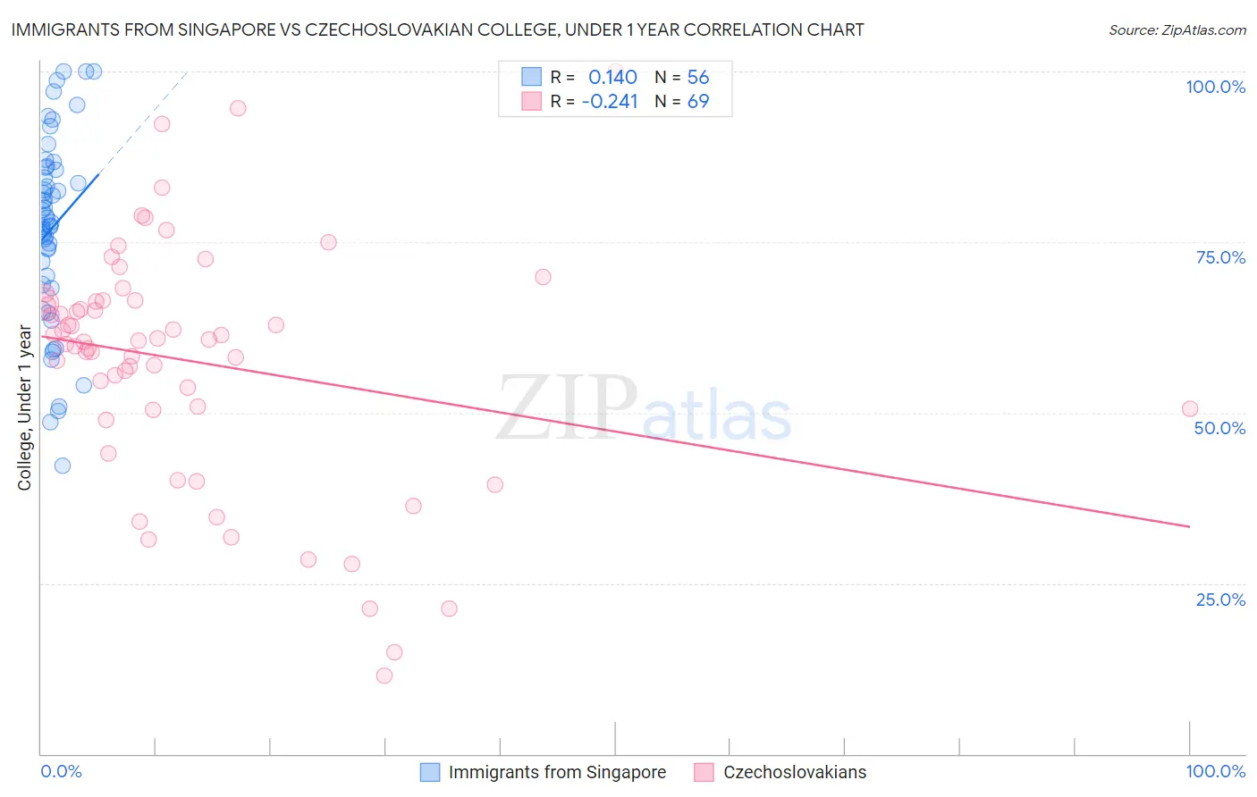 Immigrants from Singapore vs Czechoslovakian College, Under 1 year