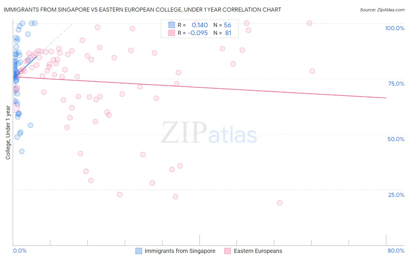 Immigrants from Singapore vs Eastern European College, Under 1 year