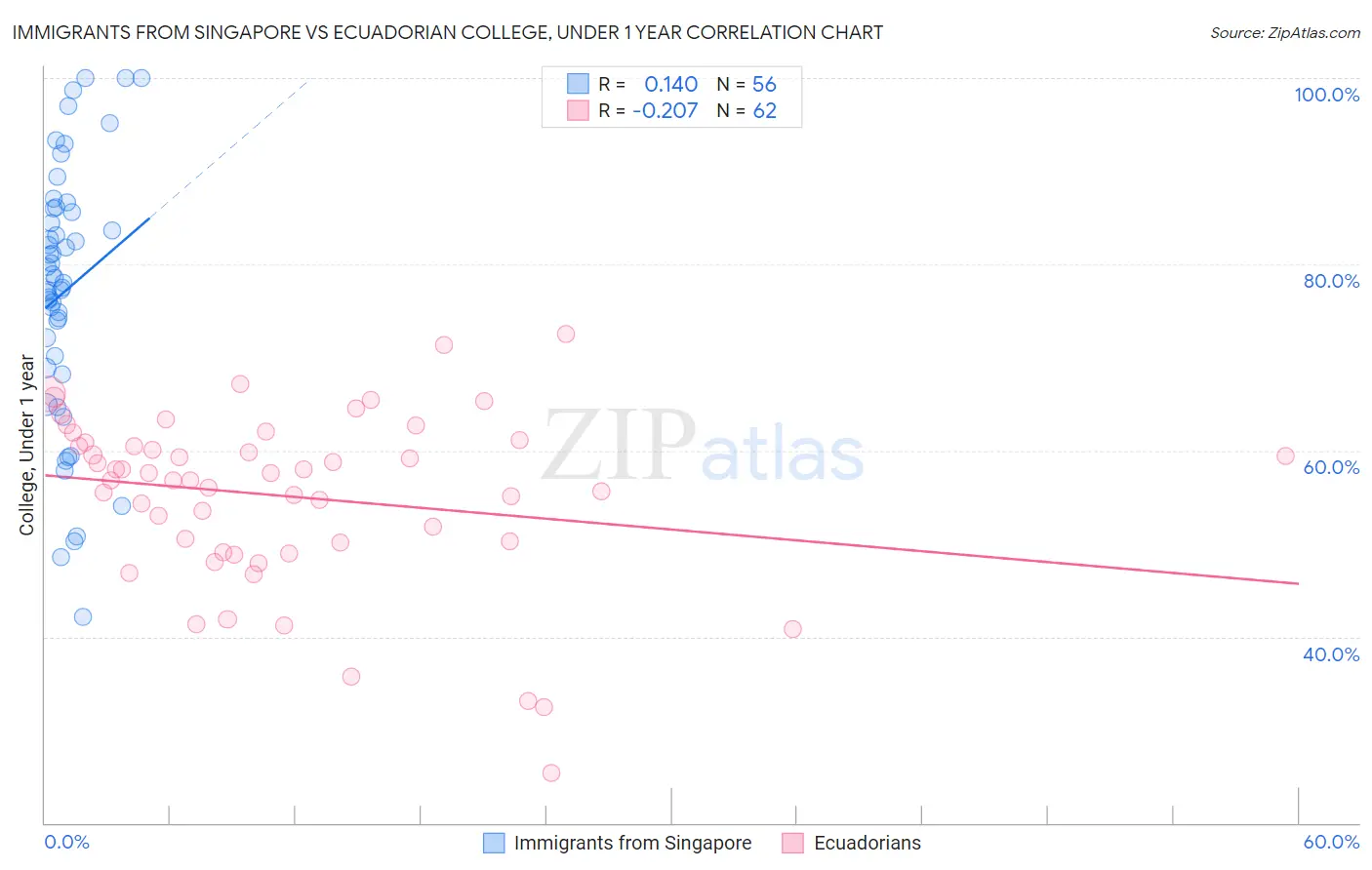 Immigrants from Singapore vs Ecuadorian College, Under 1 year