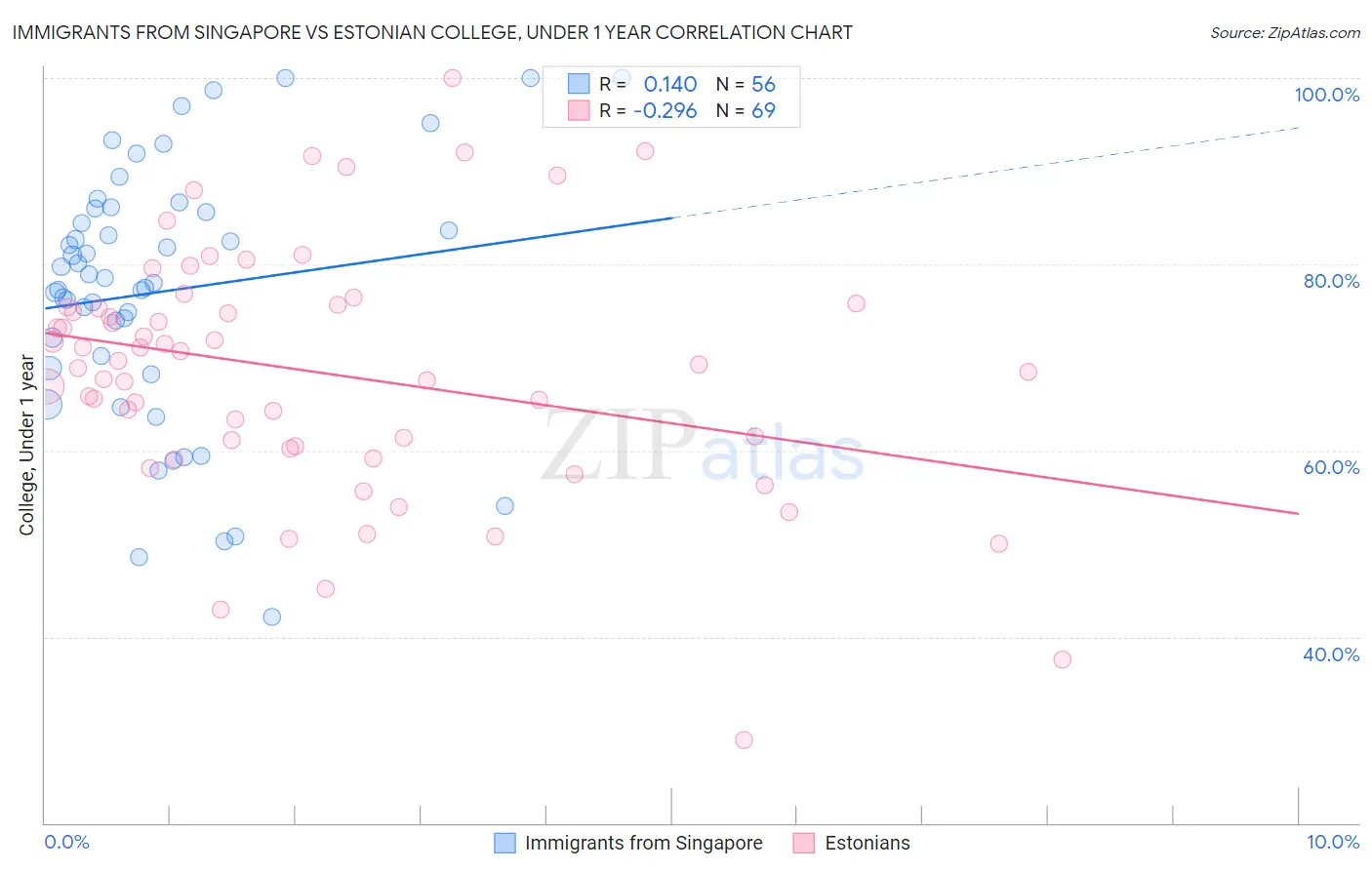Immigrants from Singapore vs Estonian College, Under 1 year