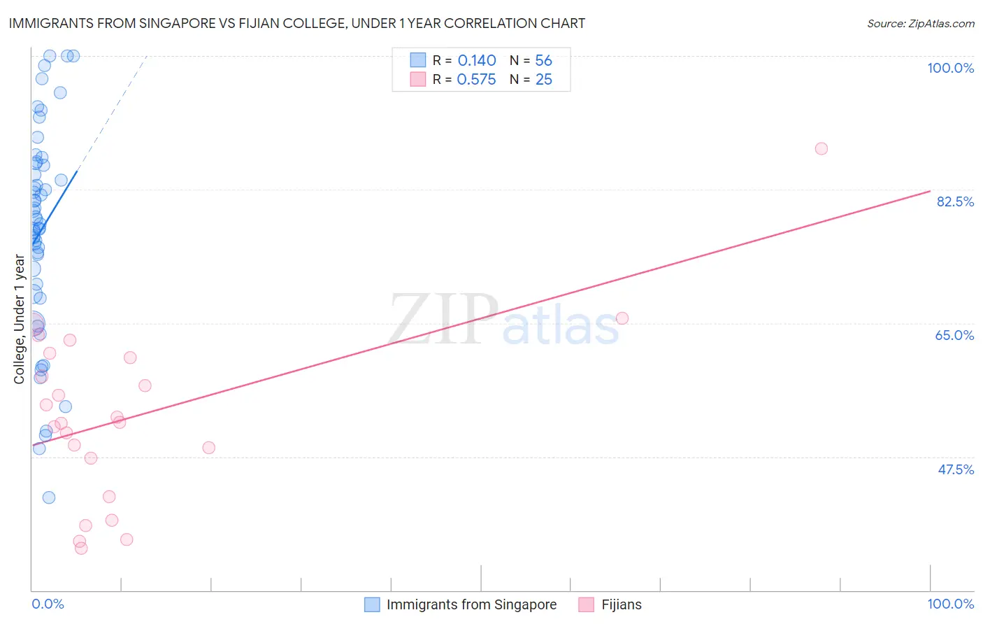 Immigrants from Singapore vs Fijian College, Under 1 year