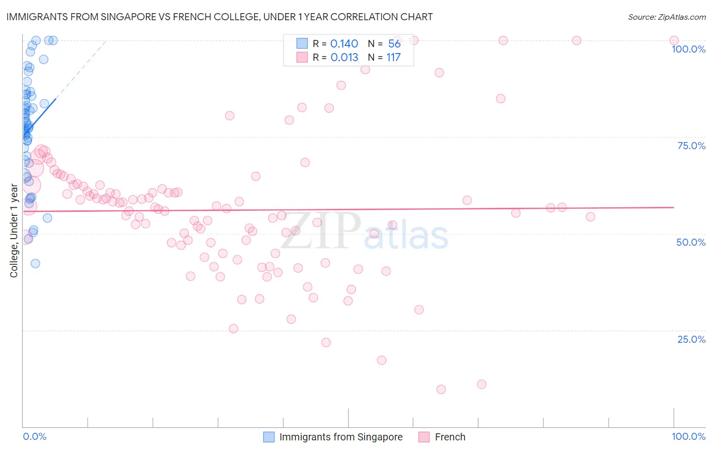 Immigrants from Singapore vs French College, Under 1 year