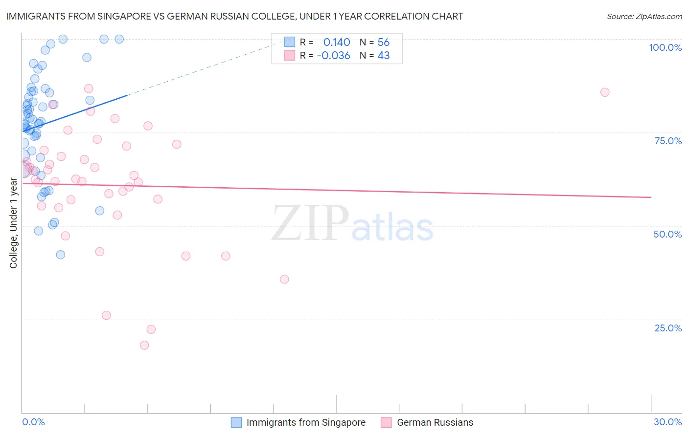 Immigrants from Singapore vs German Russian College, Under 1 year