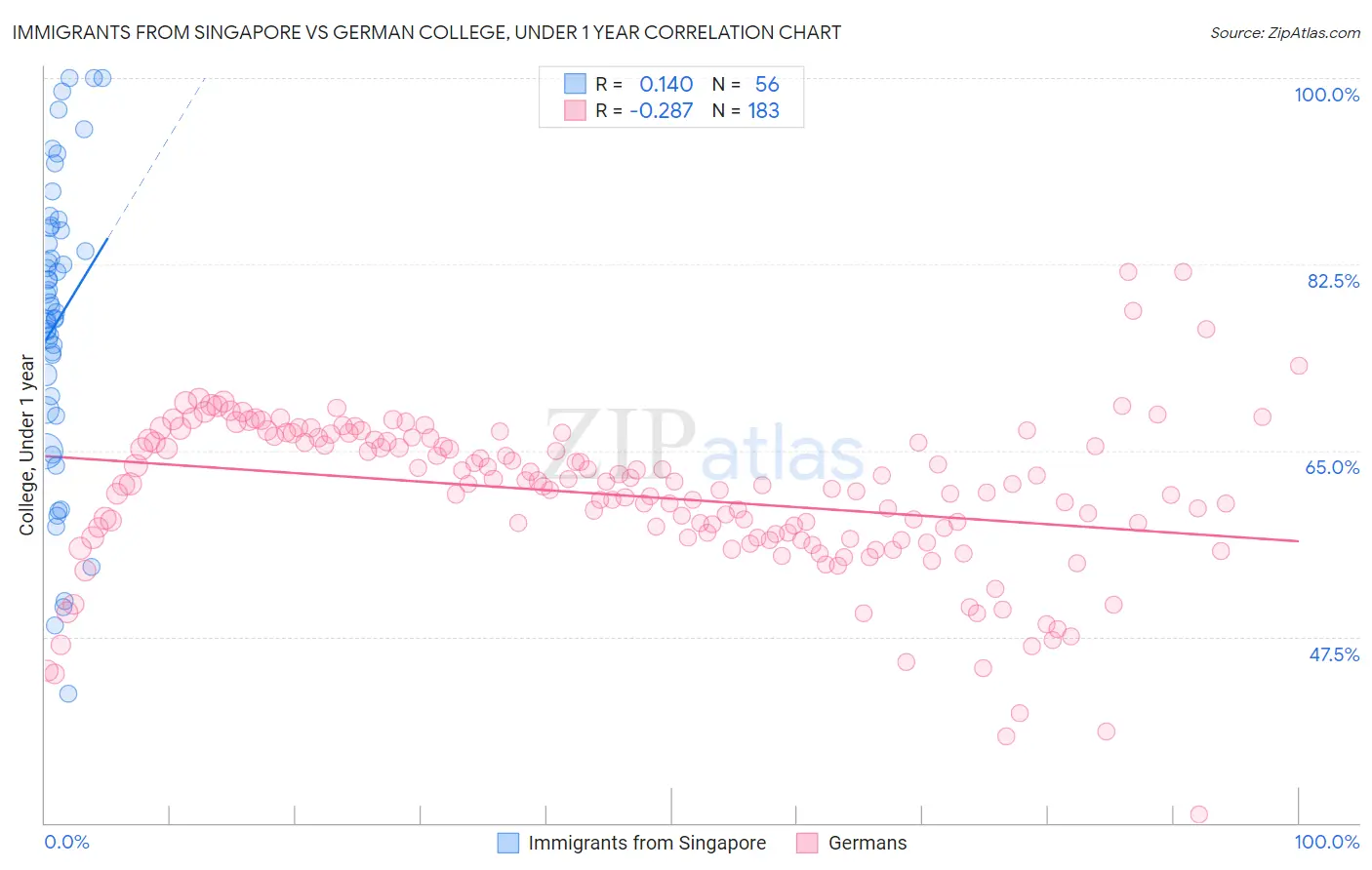 Immigrants from Singapore vs German College, Under 1 year