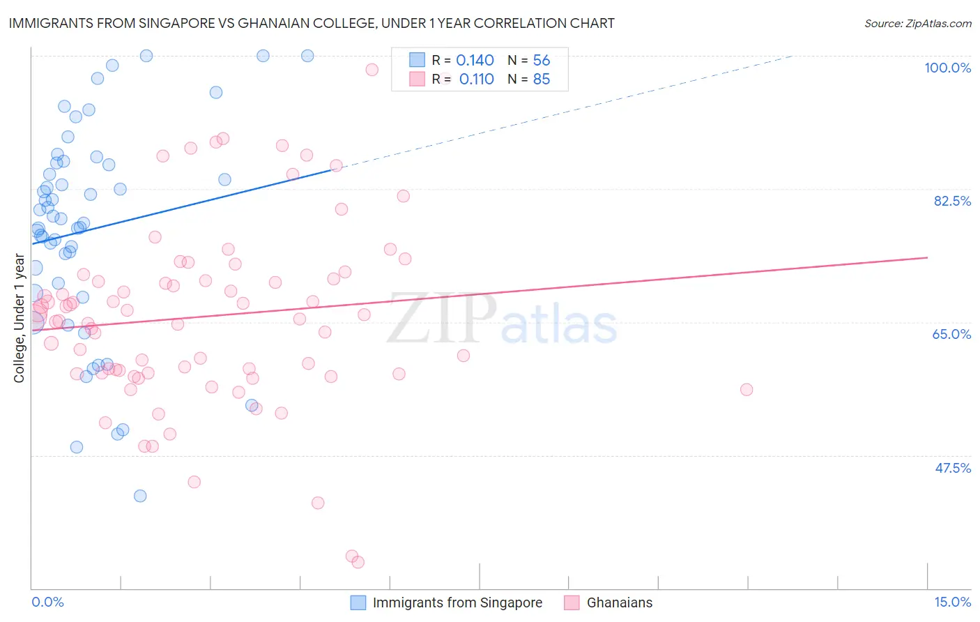Immigrants from Singapore vs Ghanaian College, Under 1 year