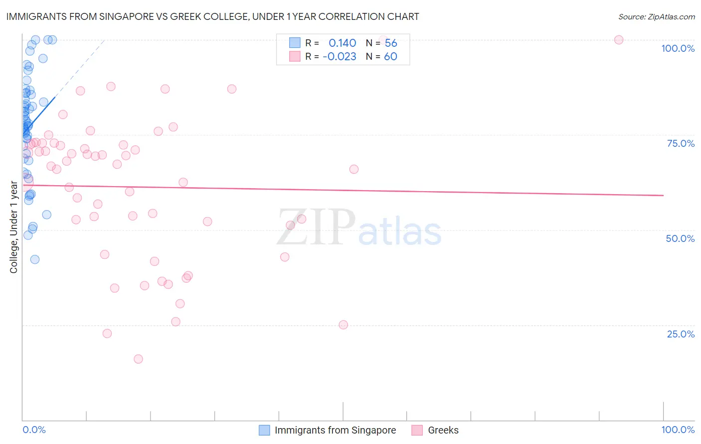 Immigrants from Singapore vs Greek College, Under 1 year