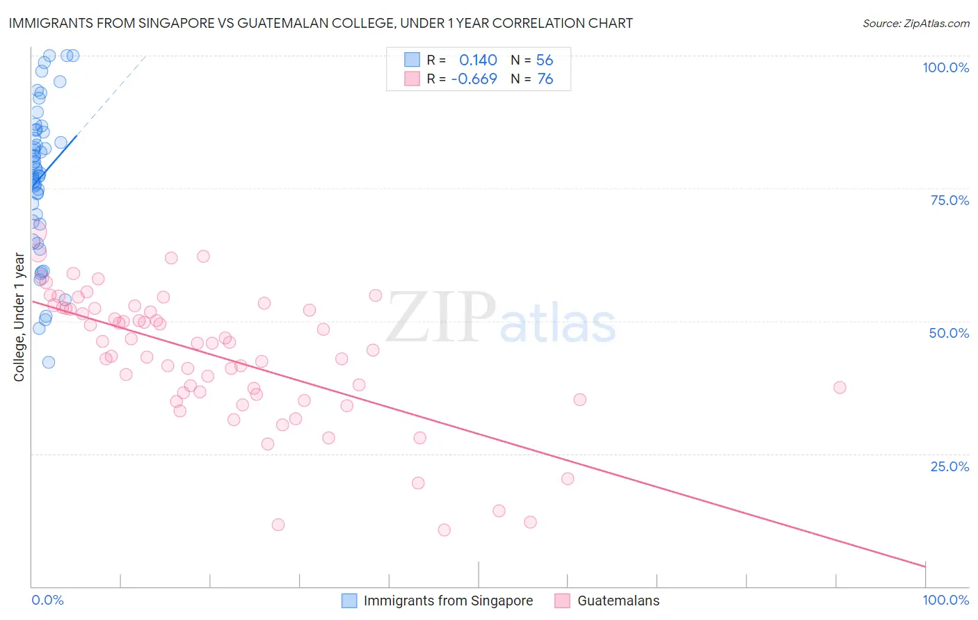 Immigrants from Singapore vs Guatemalan College, Under 1 year