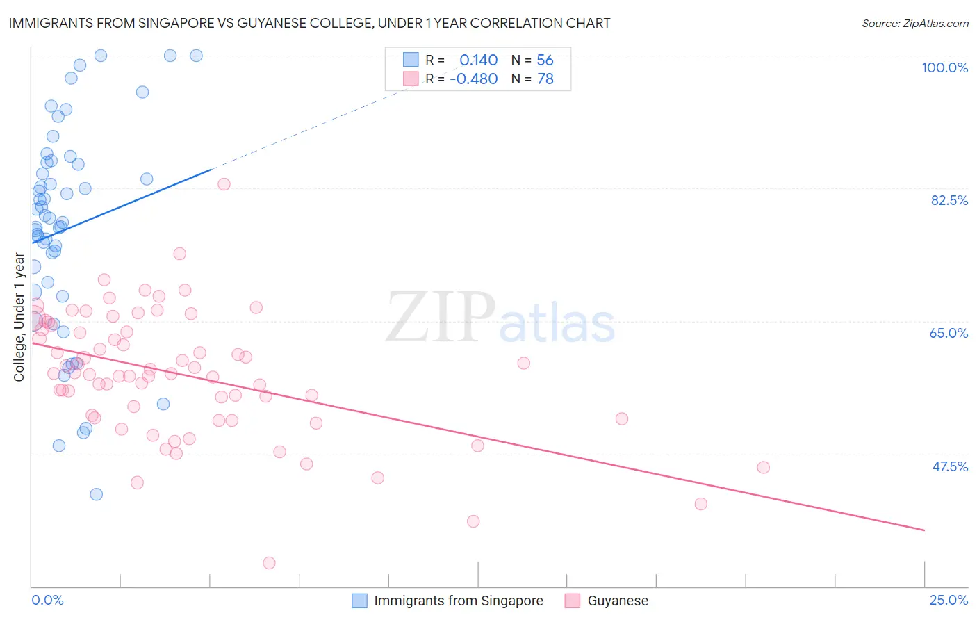 Immigrants from Singapore vs Guyanese College, Under 1 year