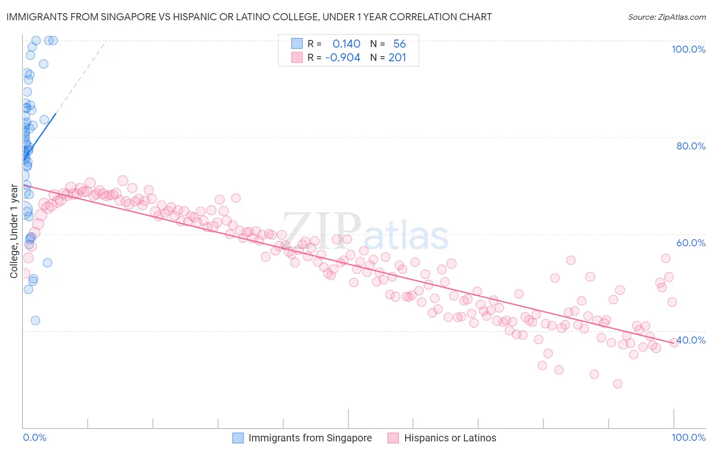 Immigrants from Singapore vs Hispanic or Latino College, Under 1 year