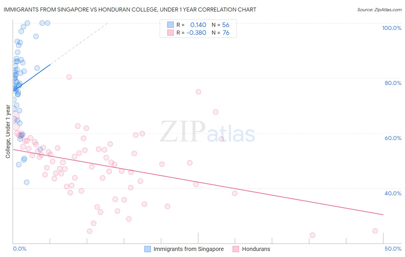 Immigrants from Singapore vs Honduran College, Under 1 year