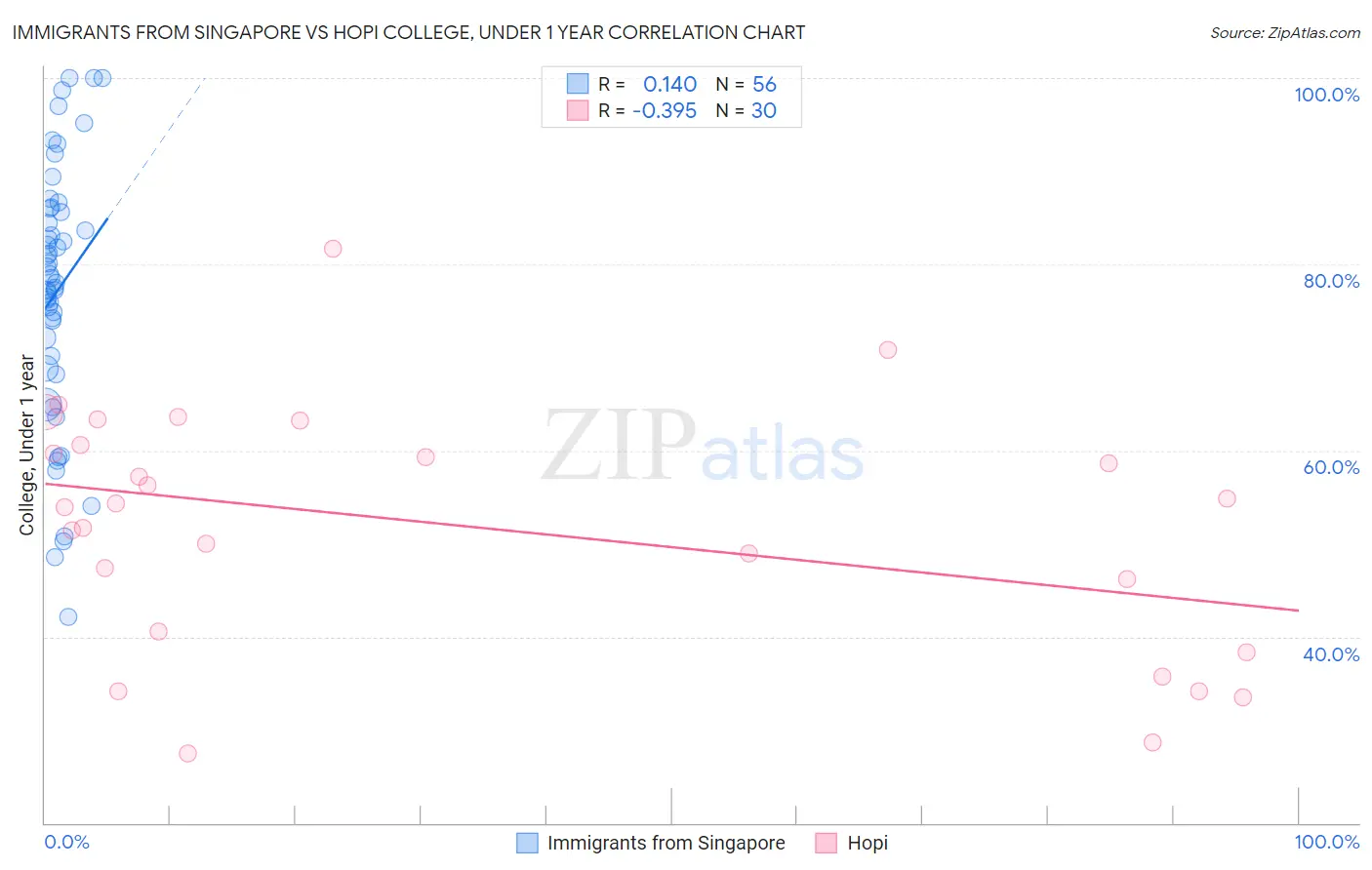Immigrants from Singapore vs Hopi College, Under 1 year