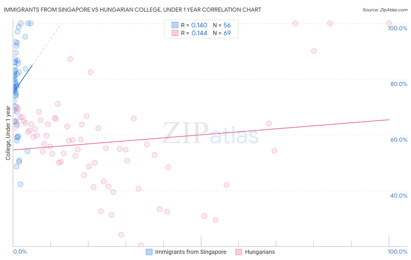 Immigrants from Singapore vs Hungarian College, Under 1 year