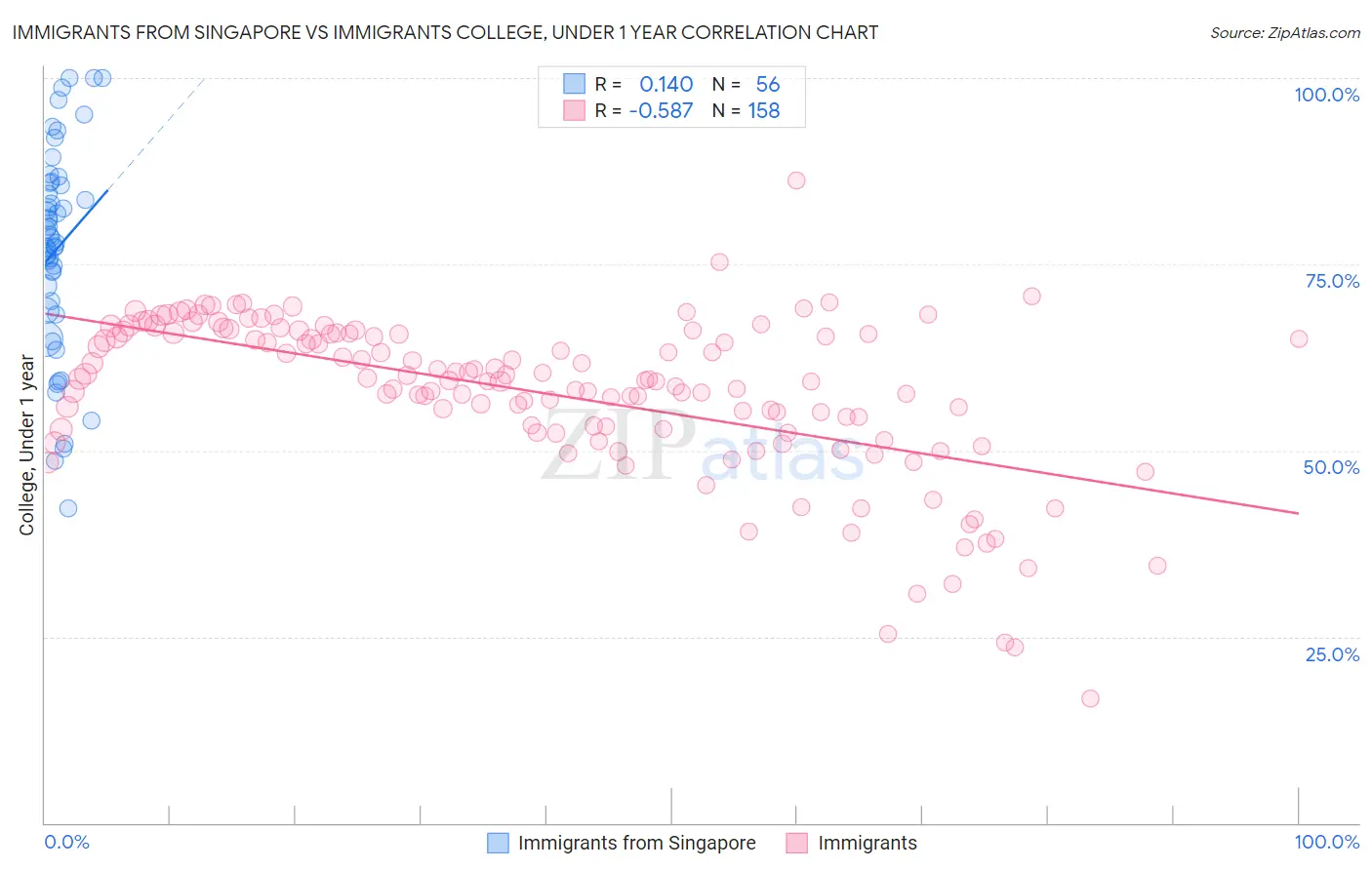Immigrants from Singapore vs Immigrants College, Under 1 year