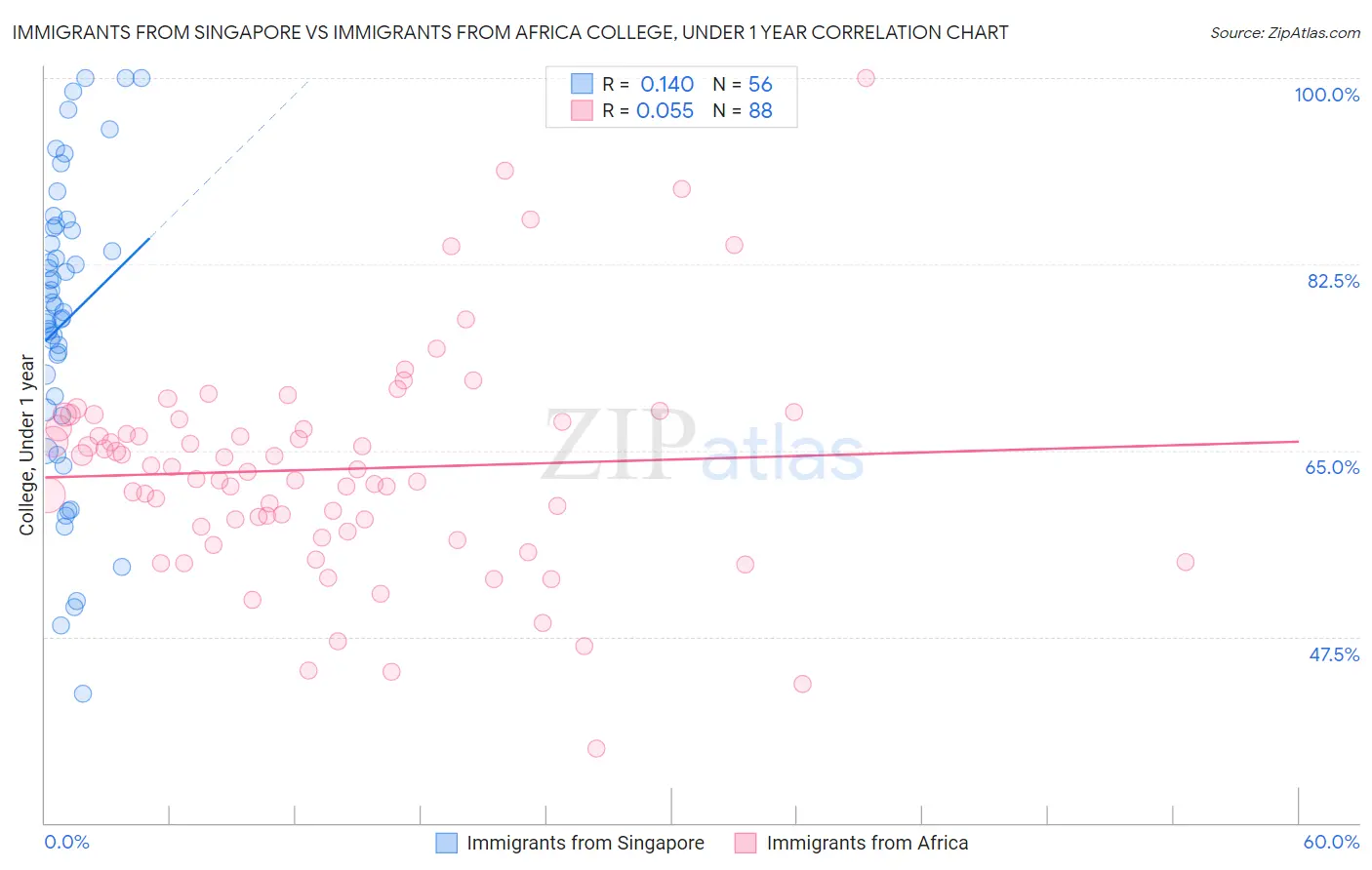 Immigrants from Singapore vs Immigrants from Africa College, Under 1 year