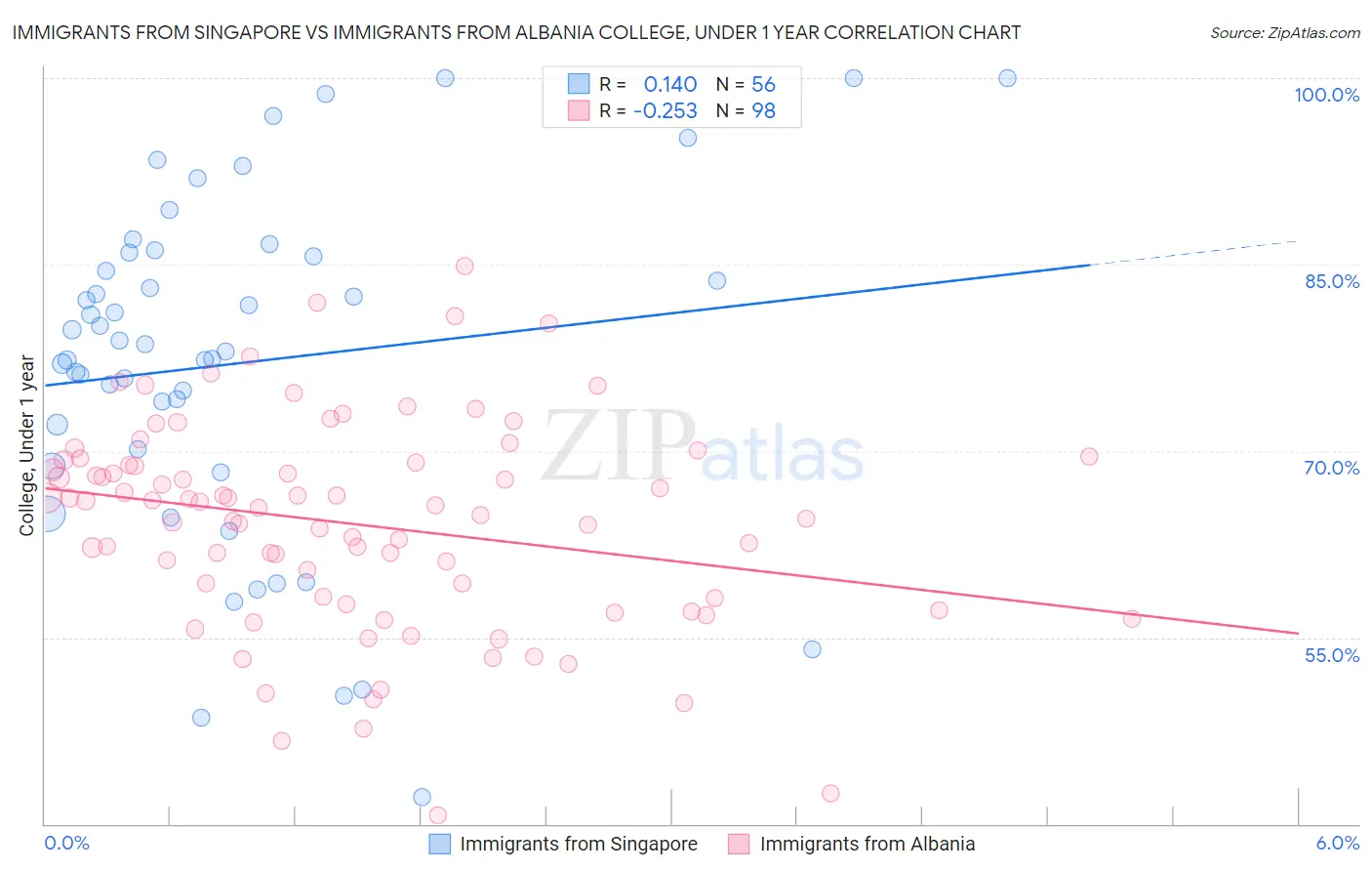 Immigrants from Singapore vs Immigrants from Albania College, Under 1 year