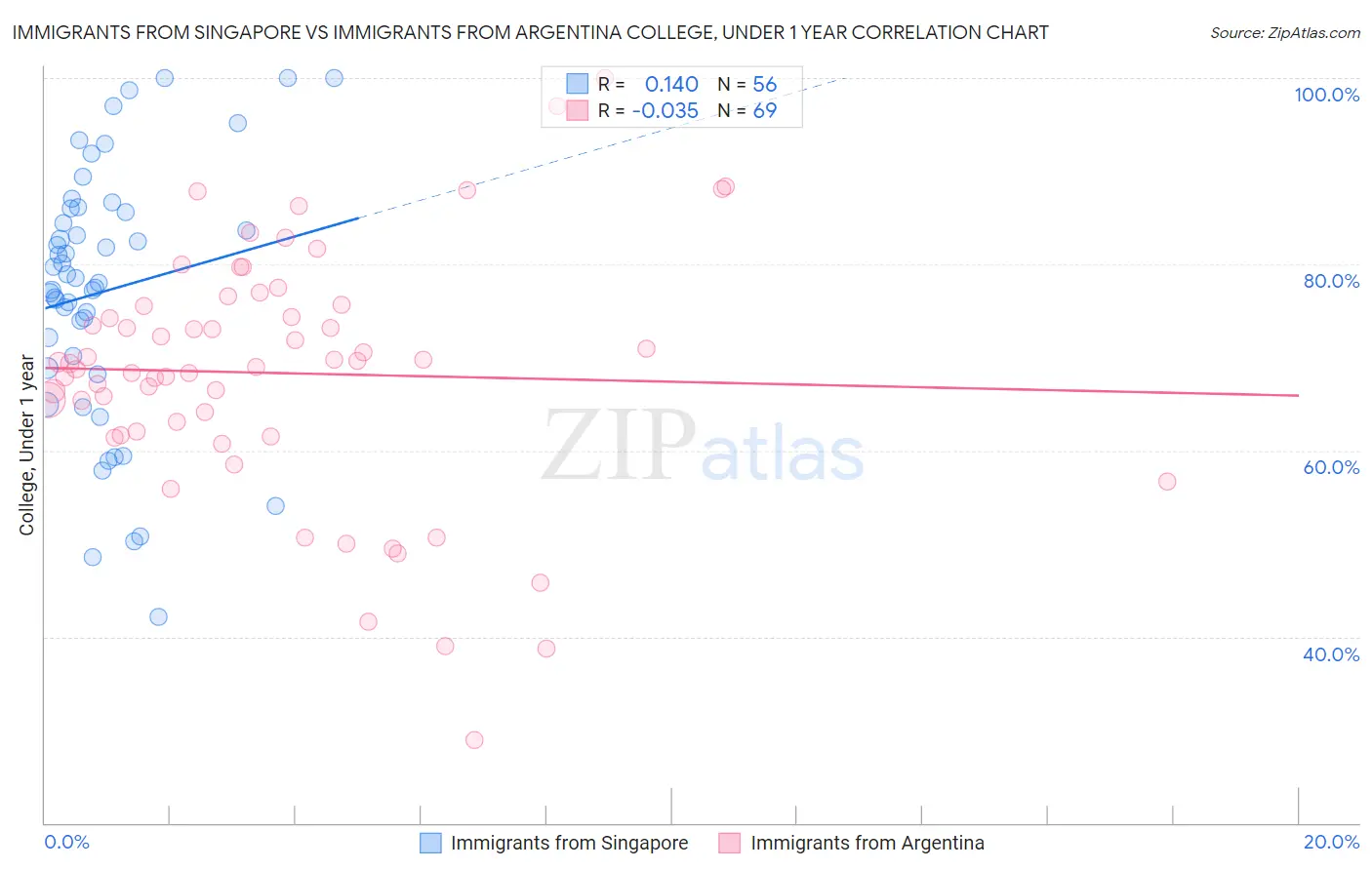 Immigrants from Singapore vs Immigrants from Argentina College, Under 1 year