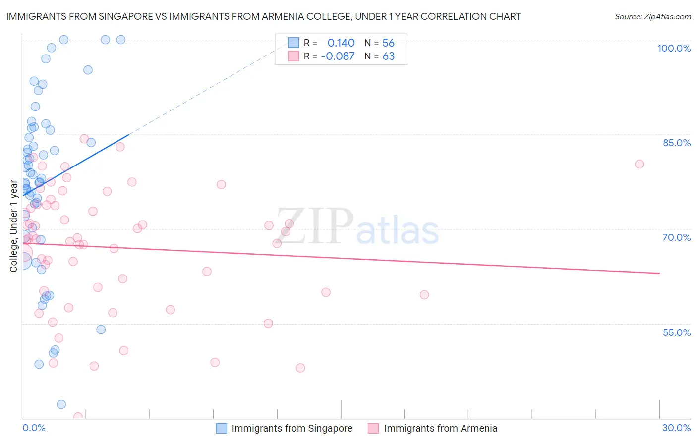 Immigrants from Singapore vs Immigrants from Armenia College, Under 1 year