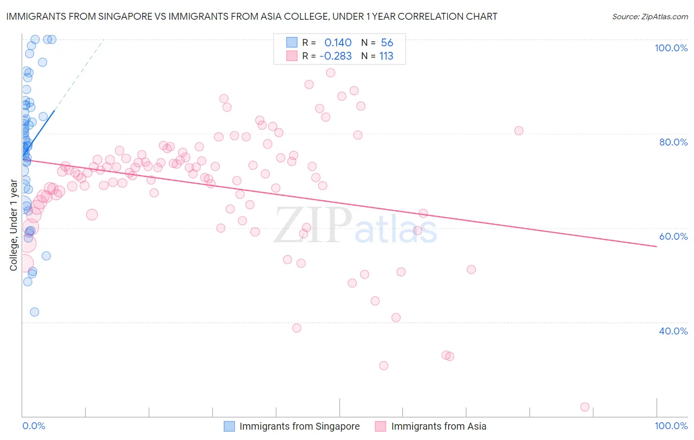 Immigrants from Singapore vs Immigrants from Asia College, Under 1 year