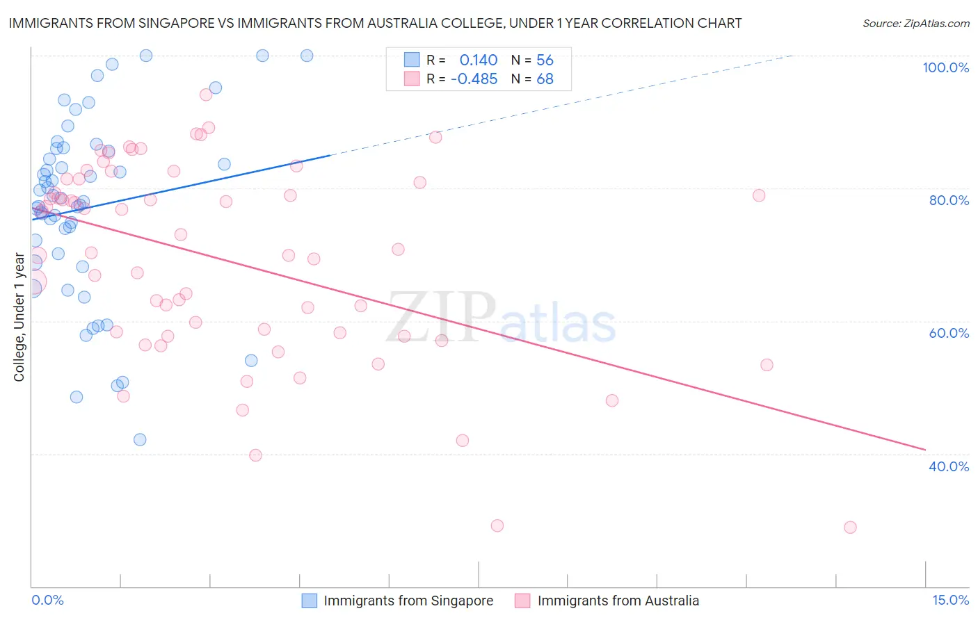 Immigrants from Singapore vs Immigrants from Australia College, Under 1 year