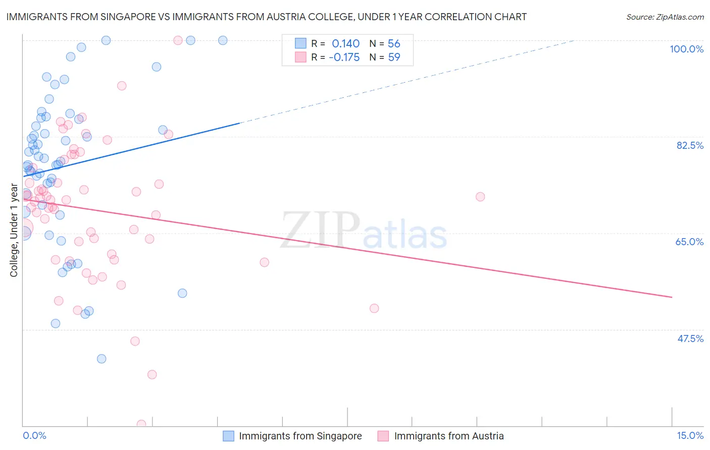 Immigrants from Singapore vs Immigrants from Austria College, Under 1 year