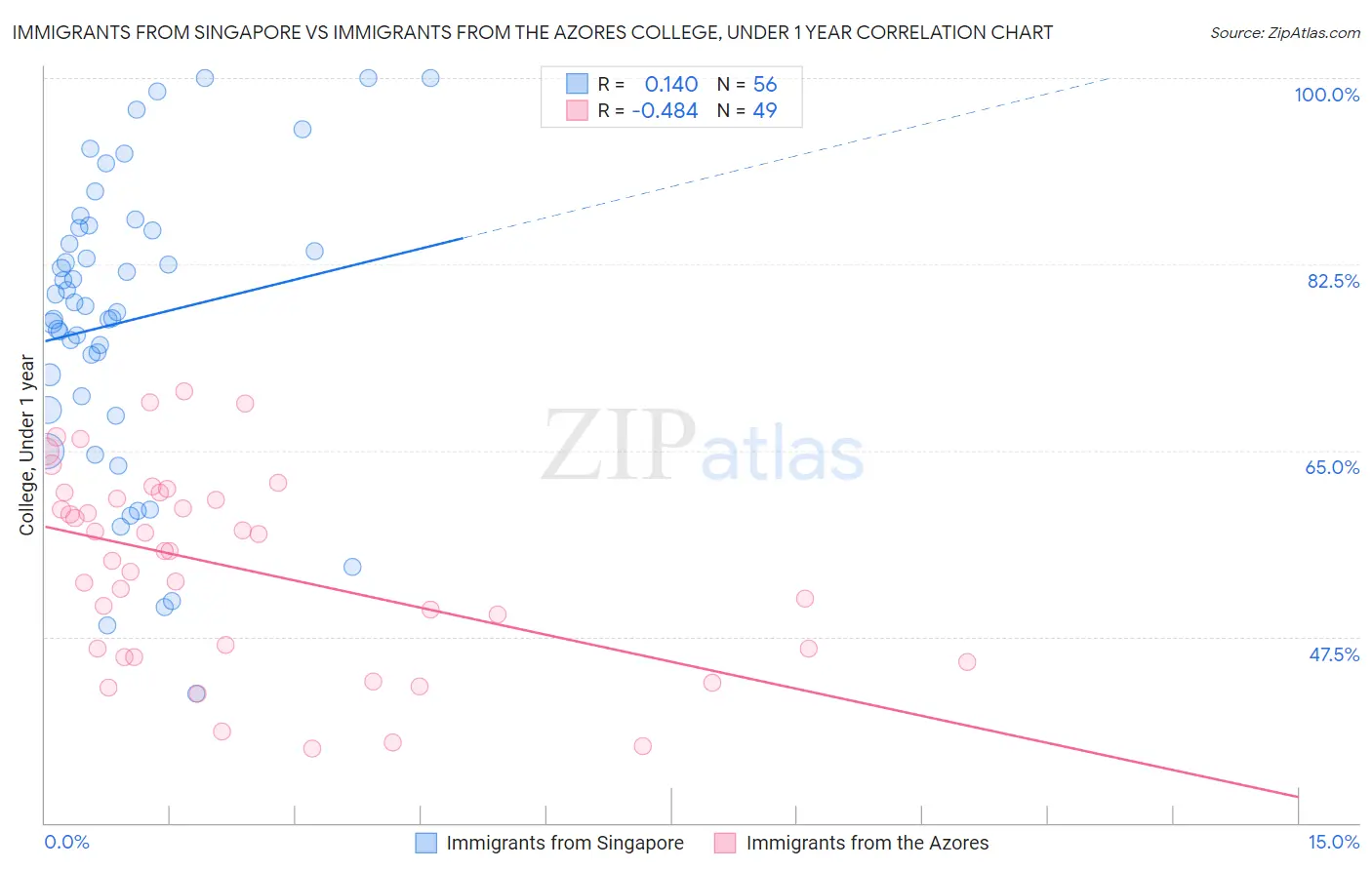 Immigrants from Singapore vs Immigrants from the Azores College, Under 1 year